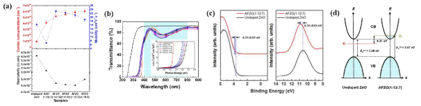 AFZO 박막의 (a) electrical property, (b) optical bandgap, (c) Zn 3d valence band/photoemission spectra 및 (d) 밴드구조 모형