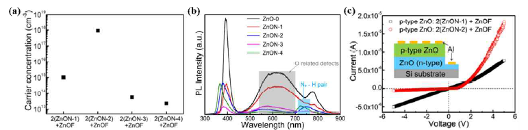 N doped ZnO 박막의 (a) hall-measurement 분석, (b) photoluminescence 분석 및 (c) electrical property 분석