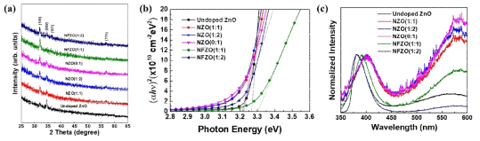 NFZO 박막의 (a) XRD 분석, (b) optical bandgap 및 (c) photoluminescence 분석