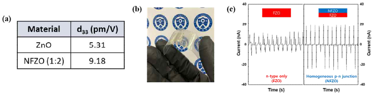 NFZO 박막의 (a) 압전상수(d33) 변화, (b) PENG 소자 사진 및 (c) PENG output current 개선