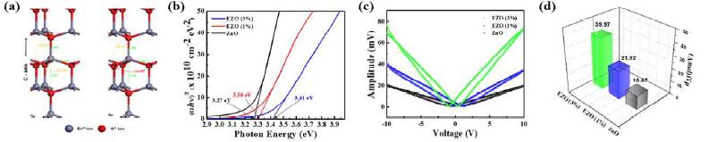 ZnO 박막의 (a) Er 도핑 전, 후 분자구조 모형, 도핑 농도에 따른 (b) optical bandgap 변화, (c) PFM 데이터 및 (d) 압전상수(d33) 변화