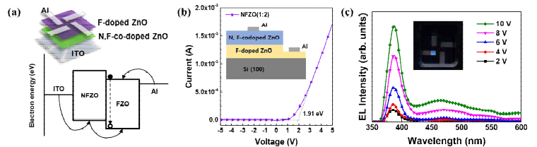 NFZO 박막의 (a) 발광 소자 및 에너지 밴드 구조, (b) electrical property 분석 및 (c) 인가전압에 따른 electroluminescence 특성