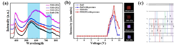 Zn-O : Zn-Tm-O ratio 따른 ZnO 박막의 (a) photoluminescence 특성 분석, (b) ZnO(T0), TZO(T3) 기반으로 제작된 발광소자의 압력 인가 전, 후 electroluminescence 특성 분석 및 (c) Tm 도핑에 따른 ZnO의 에너지 밴드 내 발광 센터 영역