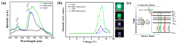 Er doped ZnO 박막의 (a) photoluminescence 분석, (b) 압력 인가 전, 후 electroluminescence 분석 및 (c) Er 도핑에 따른 ZnO의 에너지 밴드 내 발광 센터 영역