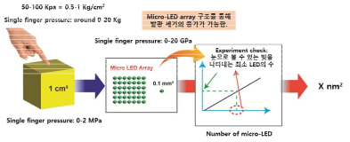 Microarray 구조 구현으로 감지압력 및 인가전압의 극대화를 통한 piezoluminescence 소자의 발광 효율 향상