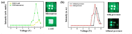 (a) Er doped ZnO 기반 2 * 2 microarray 소자의 EL 분석 및 (b) 압력 인가에 따른 microarray 발광 소자의 EL 분석