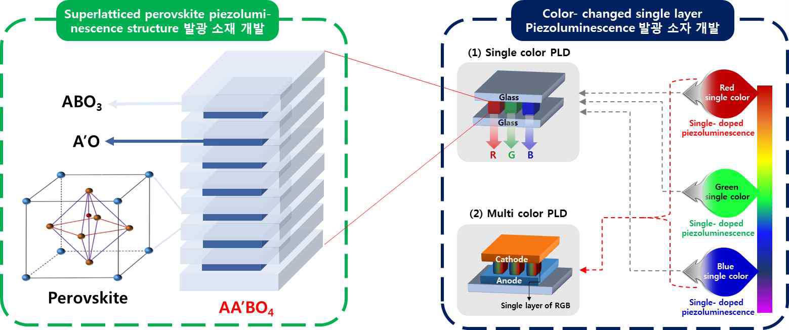 Superlatticed perovskite 기반 piezoluminescence 신소재 및 SL-PLDs 신소자 개발 연구개요