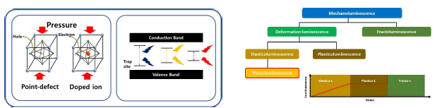 (좌)Perovskite 기반 mechanoluminescence 발광 메커니즘 및 (우)mechanoluminescence 체계도