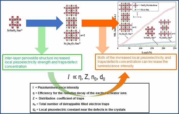 Superlatticed perovskite 형성에 따른 piezoluminescence intensity 향상 메커니즘