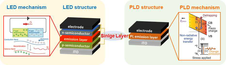 SL-PLDs 단일박막층 소자의 발광 메커니즘