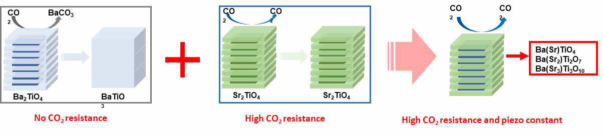 CO2 저항성과 piezo 특성이 강화된 (Ba,Sr)n+1TinO3n+1 superlatticed piezoluminescence 소재 형성