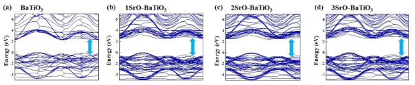 SrO interlayer 수에 따른 BSTO의 band gap 변화 (a) BaTiO3, (b) 1SrO-BTO, (c) 2SrO-BTO 및 (d) 3SrO-BTO