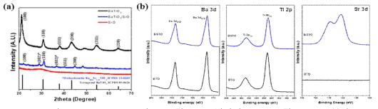 Perovskite 구조의 BTO 및 BSTO 박막의 (a) XRD 및 (b) XPS 분석