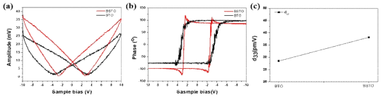 BSTO 박막의 (a) PFM 데이터, (b) hysteresis 곡선 및 (c) SrO interlayer 도입에 따른 piezo constant(d33) 비교