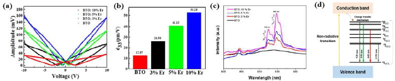 Er 도핑 농도에 따른 BTO 박막의 (a) PFM 분석, (b) piezo constant(d33) 변화, (c) photoluminescence 분석 및 (d) Er 도핑에 따른 BTO의 에너지 밴드 내 발광 센터 영역