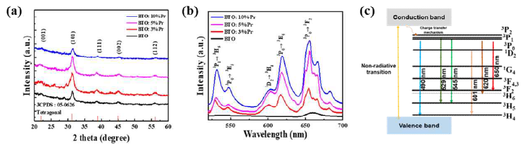 Pr 도핑 농도에 따른 BTO 박막의 (a) XRD 분석, (b) photoluminescence 분석 및 (c) Pr 도핑에 따른 BTO의 에너지 밴드 내 발광 센터 영역