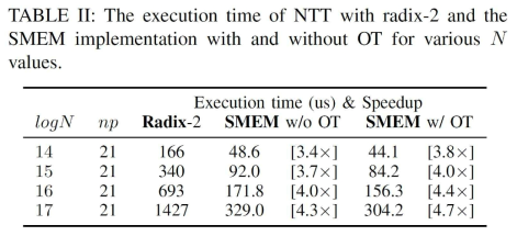 Naive 구현(Radix-2)과 Shared memory를 활용한 구현 (SMEM w/o OT), OT 최적화를 적용한 구현 (SMEM w/ OT)에서의 NTT 수행 시간