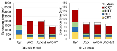 (a) 단일 쓰레드와 (b) 24 쓰레드에서 AVX-512를 활용한 SIMD를 적용한 구현 (AVX), AVX에 더해 Shoup의 모듈로 방식을 적용한 구현(AVX-M)과 AVX-M에 더해 iCRT 과정에서 명시적인 전치를 통해 가속한 구현(AVX-MT)의 동형곱셈 수행시간