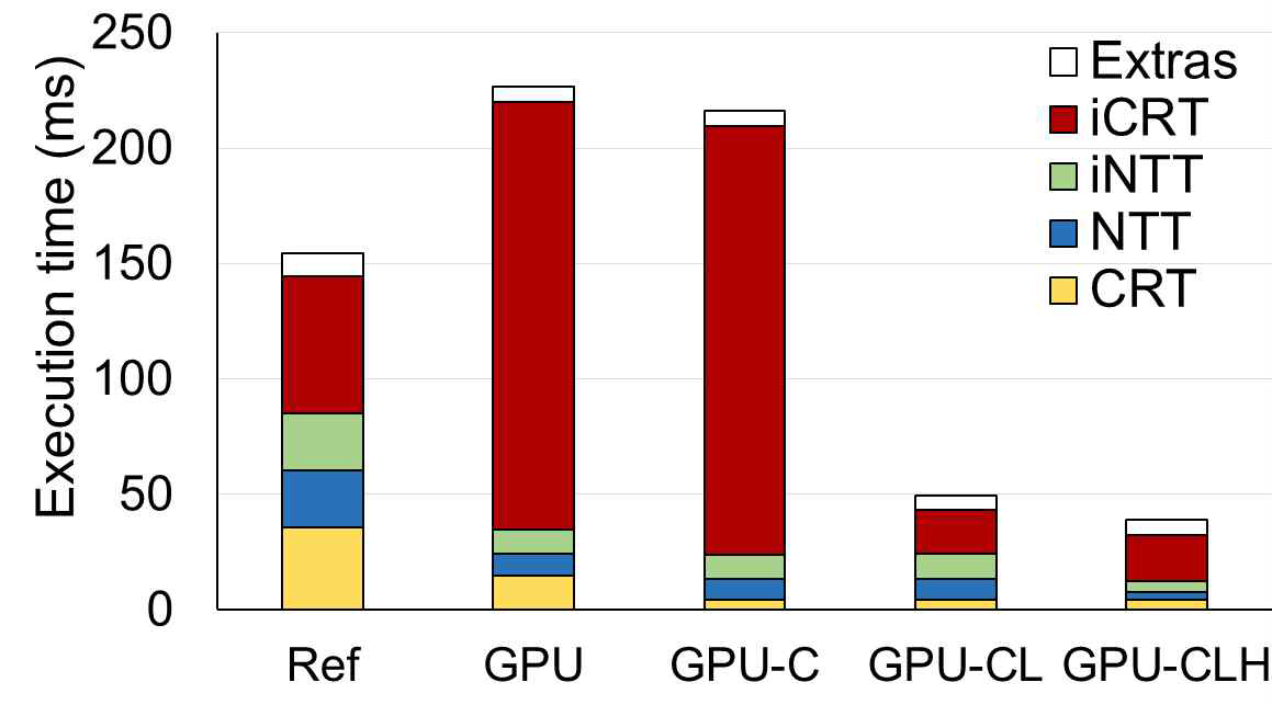 Reference 24 thread AVX 구현(Ref)와 baseline GPU 구현(GPU) baseline에 CUDA ADC 명령어를 활용한 구현(GPU-C), GPU-C에 iCRT의 연산 루프 순서를 바꾸어 연산을 병렬화한 구현(GPU-CL), GPU-CL에 high-radix NTT/iNTT를 활용한 구현에서의 동형곱셈 수행 시간