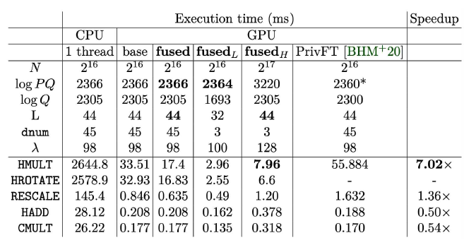 싱글스레드 CPU, 베이스라인 GPU, 각각의 최적화들(fused, fusedL,fusedH)을 적용한 후의 GPU, 그리고 이전 논문인 PrivFT에서 동형 연산들의 수행시간 비교. 각각 fused는 최적의 dnum (3)을 사용할 때, 그리고 fusedL과 fusedH는 dnum 3을 사용하면서 최대 레벨이 낮은 파라미터와 높은 파라미터에서 커널 합성이 적용된 경우에 해당함