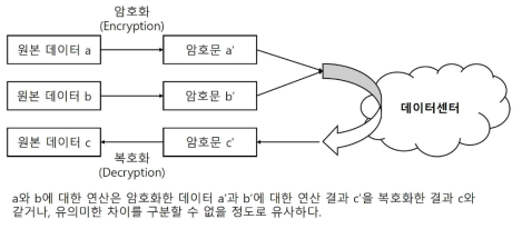 동형암호의 연산 흐름도