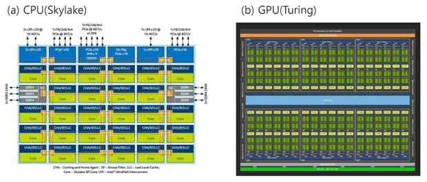 최신 (a) CPU 및 (b) GPU의 아키텍처 구조. 여러 개의 코어로 이루어져 있어 단일 시간 내에 많은 연산을 처리할 수 있음