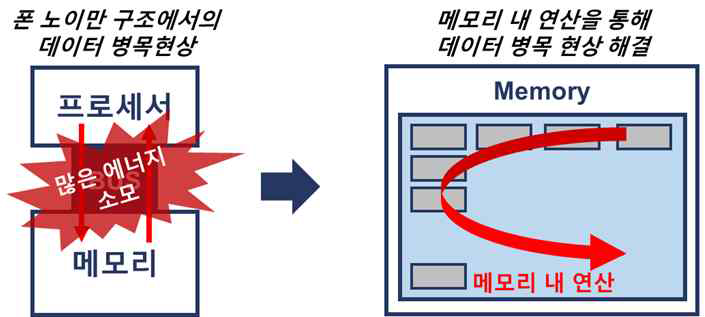 기존 프로세서에서의 메모리-프로세서 간 데이터 병목 현상을 해결하기 위한 메모리 내 연산