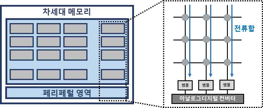 ReRAM 내에서 전류합을 통한 심층 신경망 가속