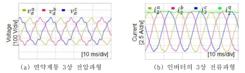 계통연계 LCL 인버터 H2/H∞ 전류제어기의 실험결과