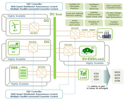 분산전원과 V2M이 연계된 DC 마이크로그리드의 확장형 플랫폼 및 분산형 자율제어