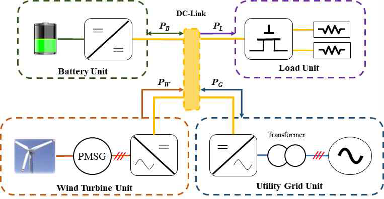 구축된 DC 마이크로그리드의 블록도