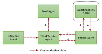 최소 Digital Communication Links를 가지는 System Communication Topology