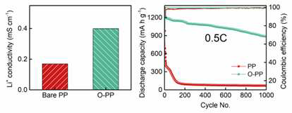 기존 분리막 대비 향상된 리튬이온 전도 특성 (좌), 사이클 안정성 특성 (우)