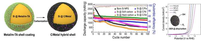 Si-C-금속 복합층 코어쉘 구조체 (좌), 리튬이온배터리 성능 평가결과 (중), OER 전기촉매 성능평가 결과 (우)