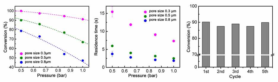 iodobenzene의 전환율 특성 평가: 기공 크기에 따른 성능 평가 (좌), 기공크기와 반응압력에 따른 반응물의 체류시간 측정 (중), 동일 모듈을 이용한 촉매반응 전환율 (우)