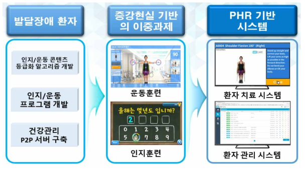 본 연구의 개발 최종목표