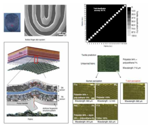 제작한 지문 구조의 인공 촉각 시스템 (왼쪽) 및 패턴 인식을 통한 직물 분류 및 예측 실험