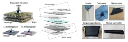 다중 촉각 감지용 시스템 제작 모습 (좌) 및 활용 시의 특징 정리 (우)