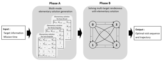 Multi-Target Rendezvous 문제 해결을 위한 Two-Phase Procedure