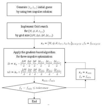 Three-Impulse Elementary Solution을 찾기 위한 Procedure의 Flow Chart