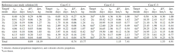Case Study Results (Case C-1, C-2, and C-3)
