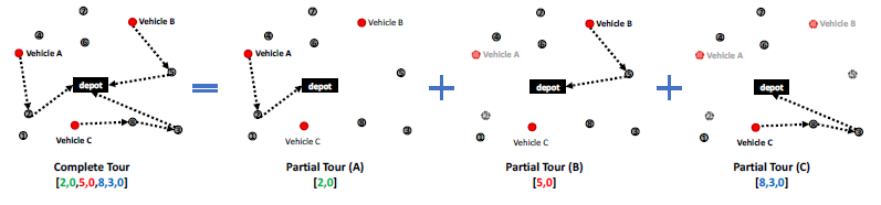 3개 vehicle에 대한 partial tour와 이의 조합으로 만들어진 complete tour