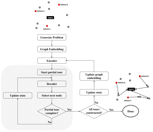 Flow Chart for Solution Procedure