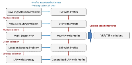 “Lineage Tree” for Routing Problem [1]