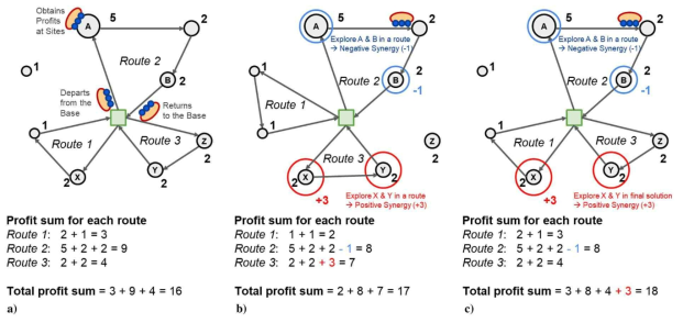 (a) 전통적 VRPP, (b) VRPPCSS (단일 경로 내 시너지), (c) VRPPCS (일반적 시너지)