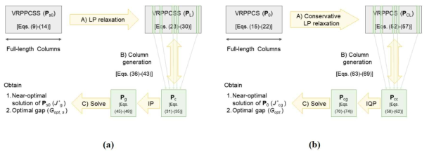 Solution Procedure (a) VRPPCSS, (b) VRPPCS