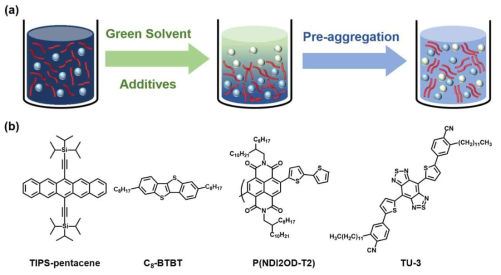 친환경 용매 첨가 기반 혼합 용매 형성의 개략도와 본 연구에서 활용한 용액공정 유기반도체의 화학구조