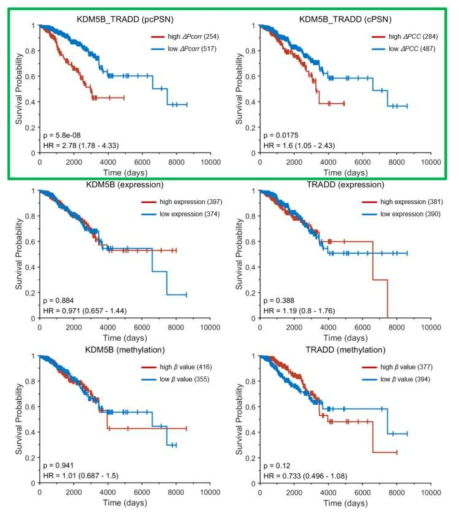 유방암 pcPSN에서 도출한 유전자쌍 KDM5B_TRADD, cPSN에서 도출한 유전자쌍 KDM5B_TRADD, 이 유전자쌍에 참여하는 개별적인 유전자의 발현량과 메틸화 beta 값을 기준으로 한 생존율 예측 결과