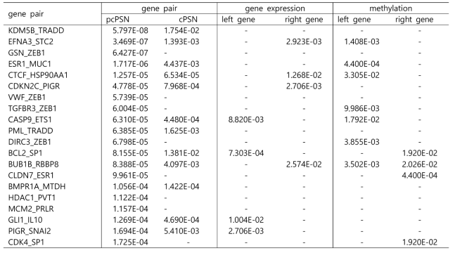 유방암 pcPSN에서 도출한 예후 유전자쌍, 메틸화 고려하지 않고 유전자 발현량만 사용하여 계산한 유전자들의 상관관계 (cPSN)에서 도출한 유전자쌍, 이들 유전자쌍에 참여하는 개별 유전자들의 발현량과 메틸화의 beta 값을 이용한 log-rank test 결과의 비교. p-value > 0.05인 유전자쌍이나 유전자는 모두 표에서 제외함