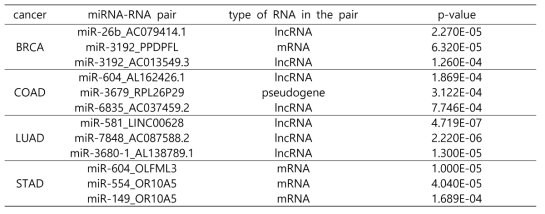 암 유형별 log-rank test에서 p-value가 가장 낮은 miRNA-RNA 유전자 쌍